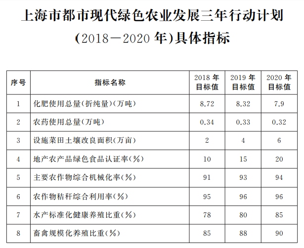 上海市都市现代绿色农业发展三年行动计划(2018-2020年)(图1)