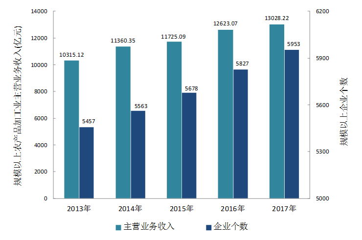 广东省农产品加工业发展规划（2018-2025年）(图1)
