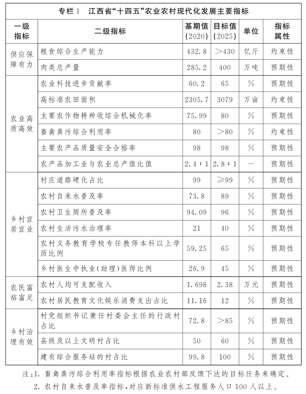 江西省“十四五”农业农村现代化规划