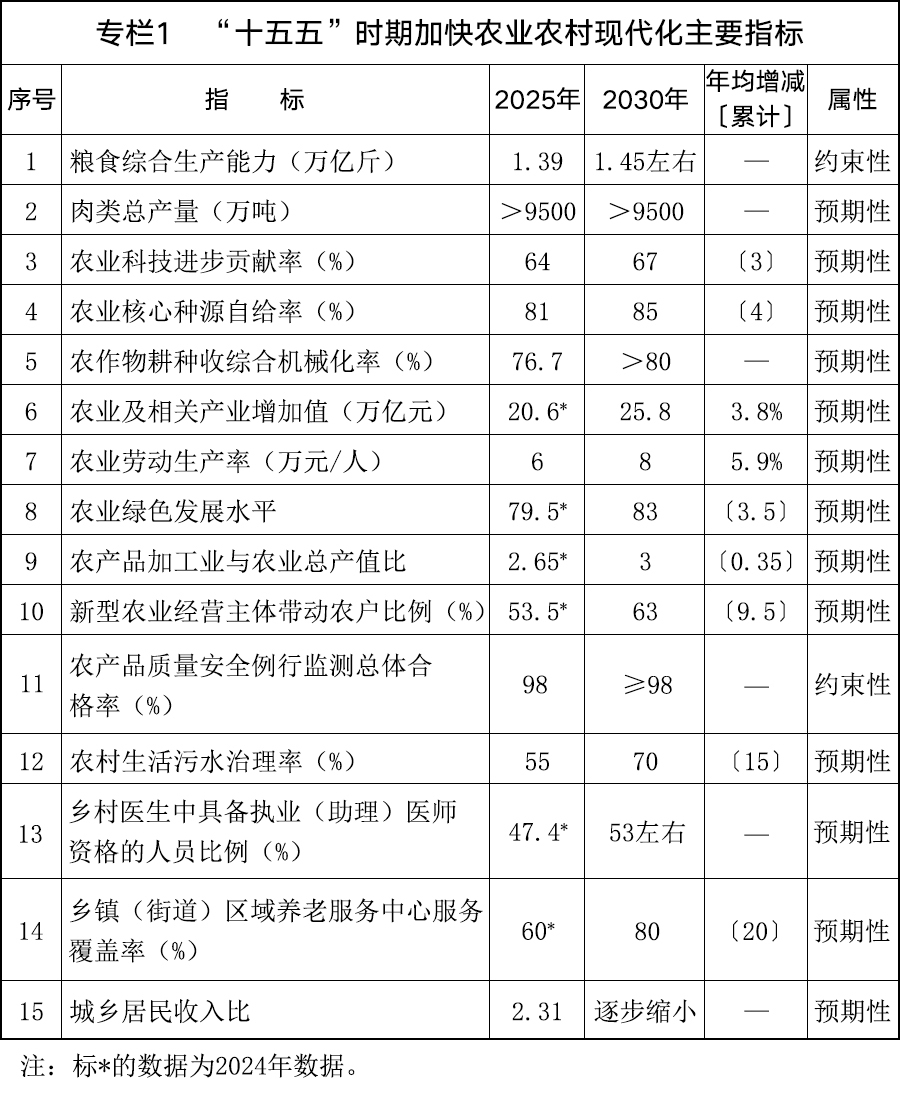 国务院关于印发《加快农业农村现代化  “十五五”规划》的通知(图1)