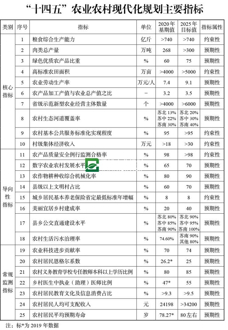 江苏省“十四五”全面推进乡村振兴加快农业农村现代化(图1)