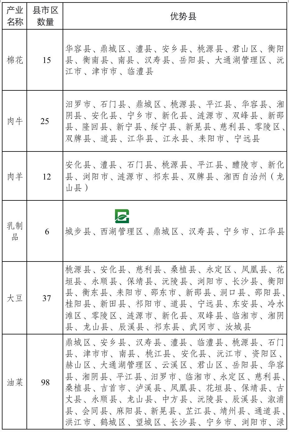 湖南省“十四五”农业农村现代化规划(图19)