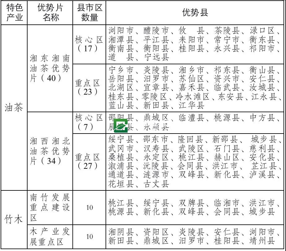 湖南省“十四五”农业农村现代化规划(图23)