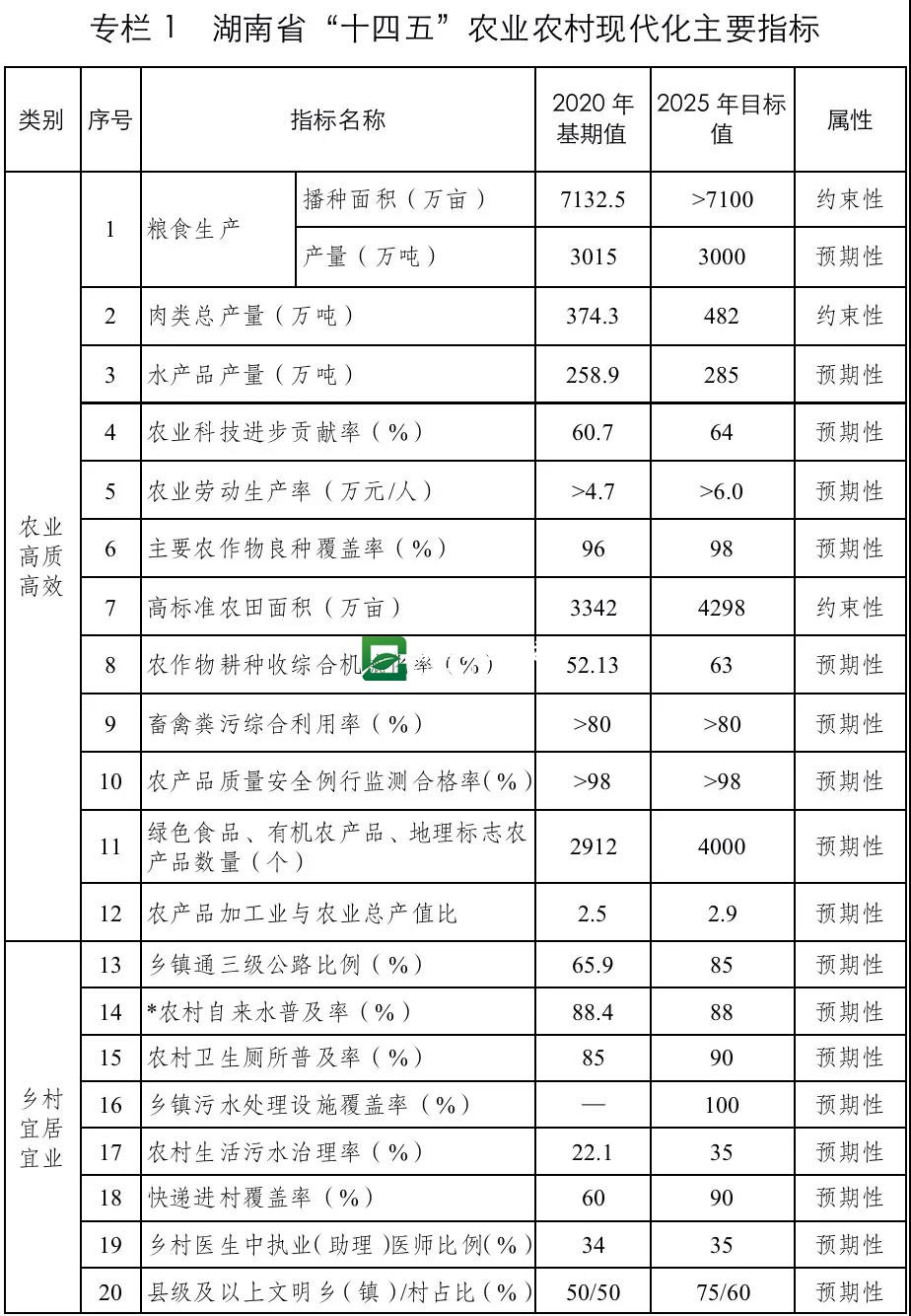 湖南省“十四五”农业农村现代化规划(图2)