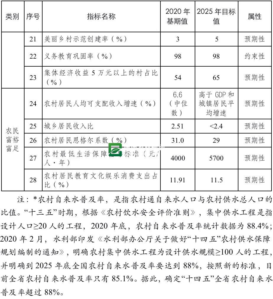 湖南省“十四五”农业农村现代化规划(图3)